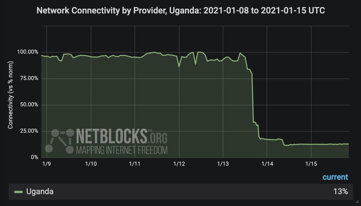 netblocks's tweet photo. Update: It's now Saturday in #Uganda where citizens remain disconnected following contested elections held amid a near-total internet blackout. Real-time network data show national connectivity at just 13% of ordinary levels 📵📉 #UgandaDecides2021

📰 https://t.co/0qQtBcr4Fc https://t.co/x4C5u3bUBB