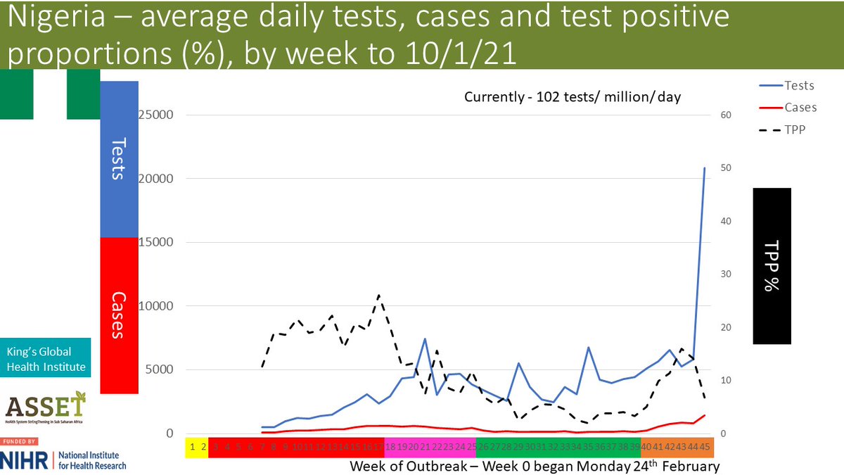 THREAD  #COVID_SSA TESTING If I read  @NCDCgov's weekly report correctly,  #Nigeria has just quadrupled its testing capacity. Weekly PCR tests increased from 40,709 to 70,408, but the addition of 75,290 antigen RDTs meant 145,698 tests in all, or >20,000 per day. 1/3  @AfricaCDC  https://twitter.com/NCDCgov/status/1349816169717489666