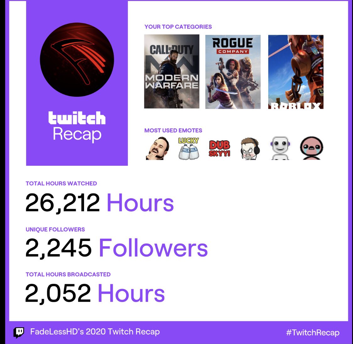 FadeLessHD's tweet photo. I want to thank everyone who supported me through this year. We worked hard everyday and have built such an amazing community that we can all call home. Now let’s see what we can accomplish in 2021! @RogueCompany @Twitch #twitch #TwitchRecap #TwitchStreamers #streamer #2020recap https://t.co/zQDVCsqp1s