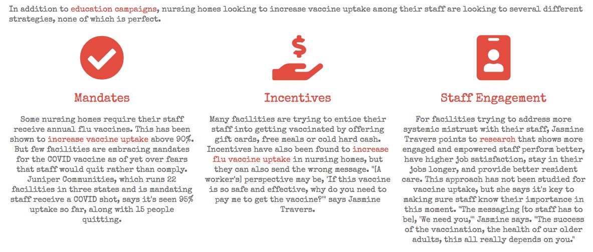 Mandates and incentives have proven effective to increase flu vaccine uptake. Few facilities using mandates so far over fears of people quitting.  @junipervillages and  @AtriaSL are the only two I've heard of. Juniper says they've had 95% uptake ... and 15 people quit.