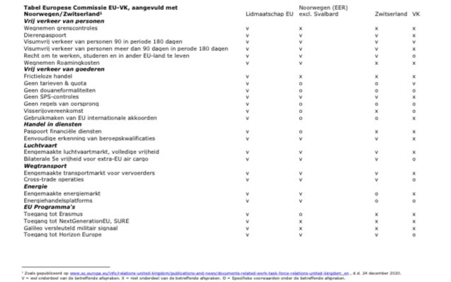 LyneBiewinga's tweet image. Mooi overzicht van de nieuwe 🇬🇧 VK situatie (TCA) tov 🇪🇺 EU lidmaatschap, Zwitserland en Noorwegen. Veel veranderingen. #GetReadyForBrexit👇