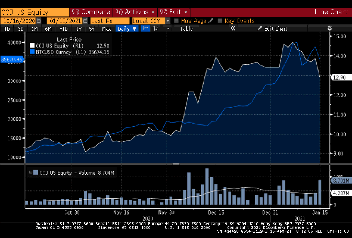 malopez1975's tweet photo. Cameco and #bitcoin, last 3 months... #uranium https://t.co/zqldPc4Xuc