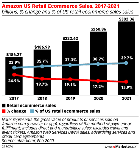 Now, as many know, Amazon is the largest US eCommerce company, maintaining 39.7% of the US eCommerce market based on sales, and is projected to hold the number one spot for some time.