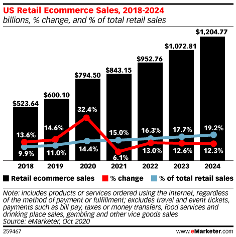 Not only that, but US retail eCommerce still has an astounding amount of growth. In fact, as of 2020, US eCommerce only represented 14.4% of all US retail sales.