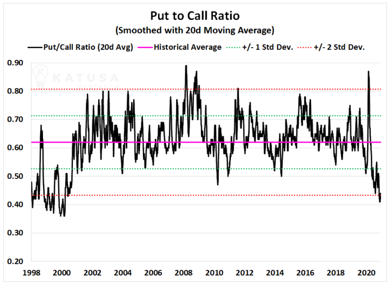 KatusaResearch's tweet photo. 🚨The FOMO Indicator 

We’ve only been this far away ONCE before in the 20+ years of this data set.

Here's the daily put call ratio from 1998 to today (smoothed out using a moving avg to remove outliers &amp; show a clearer picture with a more general trend)

https://t.co/oQlFq8kRdI https://t.co/QGDpnCWPZG