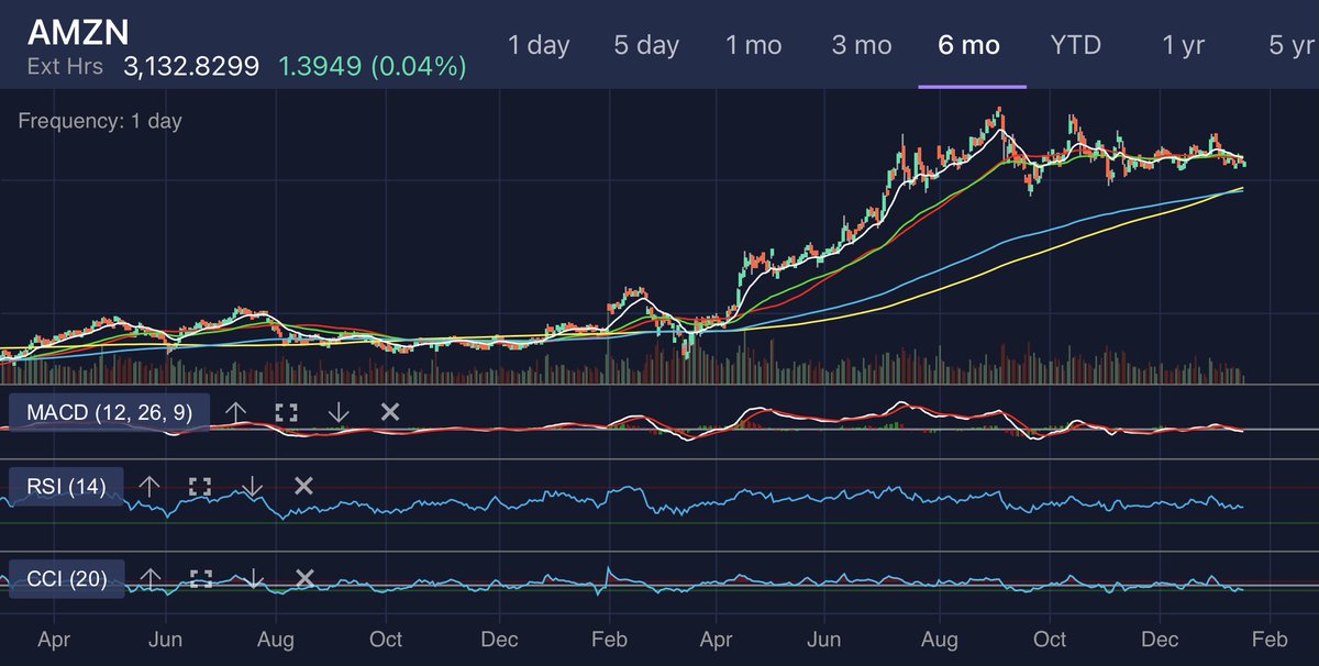 The six-month charts are also indicating an RSI of 42.57 and CCI of -128.08, both of which are on the low end.