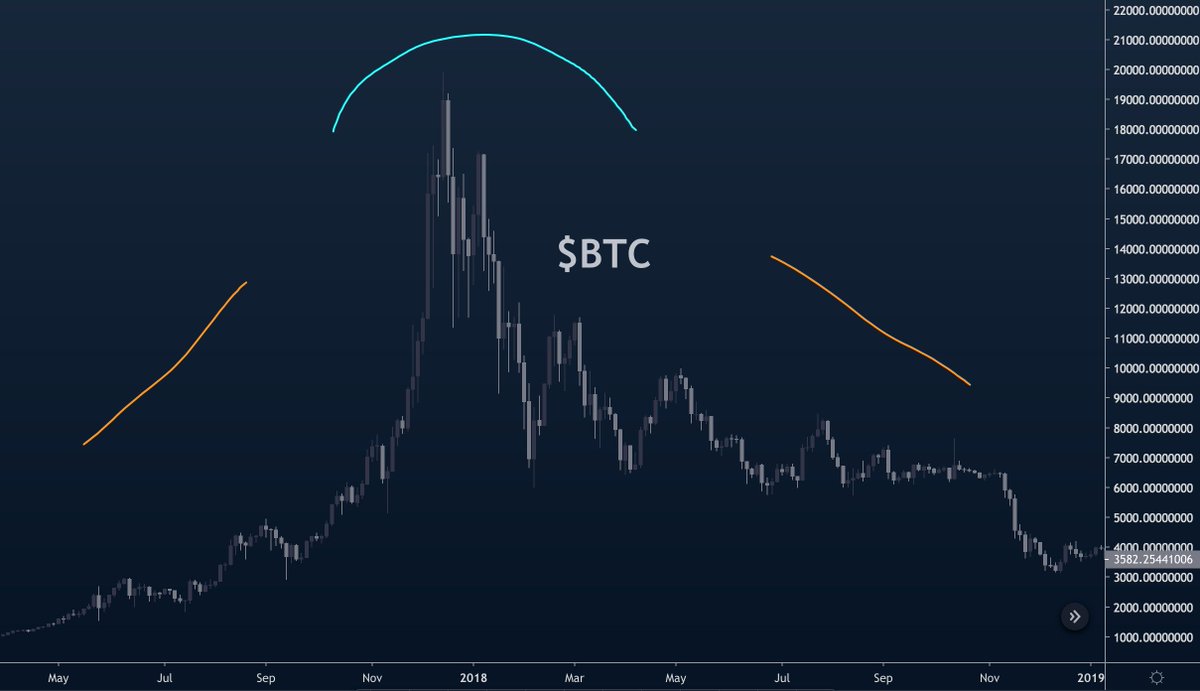 and then, just as the world started collectively finding interest in cryptocurrencies...the bubble poppedon Dec. 18th, 2017 bitcoin topped entered the beginning of its 1 year bear market...