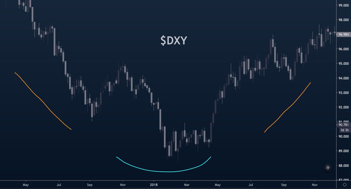 and what happened at the exact same time?you guessed it,  $DXY rallied the entire year