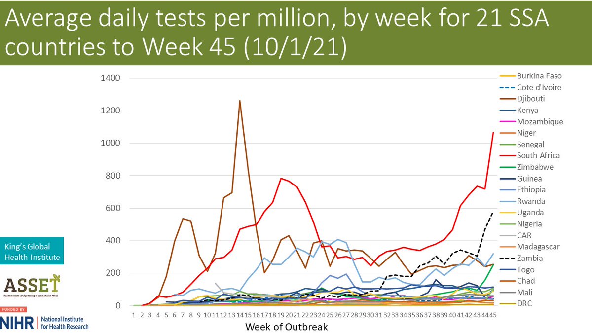 Antigen RDTs (as recommended by  @AfricaCDC) are the way to go for countries, like  #Nigeria with limited PCR capacity & delays in the testing process. Even with this impressive surge they're just short of  @WHO's recommended 1/1000 population tested weekly (143/million/day) 2/3>