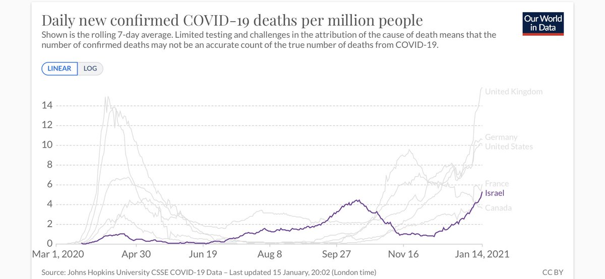 - 1,150 severe inpatient cases, worst burden on hospitals to date- >150 severe cases added daily- >50 deaths per day for 3 days now- record high- Real-life impact of mass-vaccination on new severe cases expected to be more visible next week. 50% drop expected in 3 wks./3