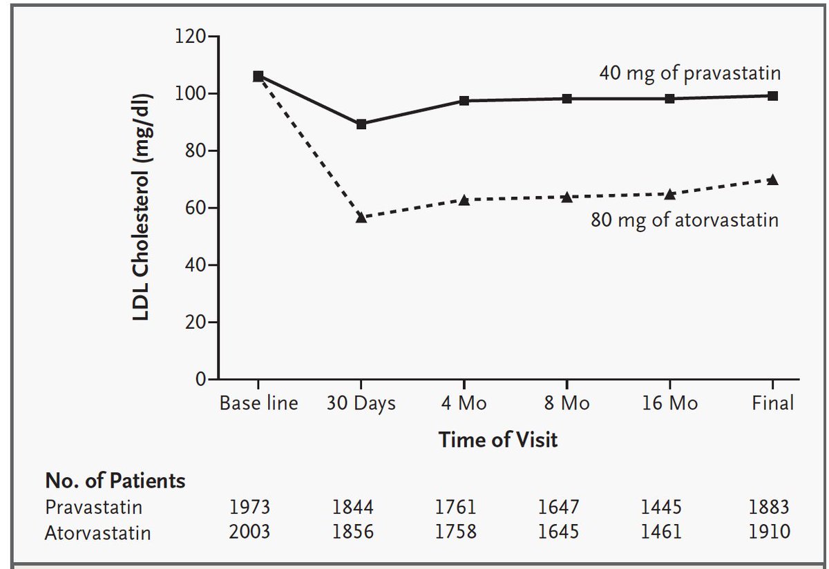 And of course you get what you expect on the lipids