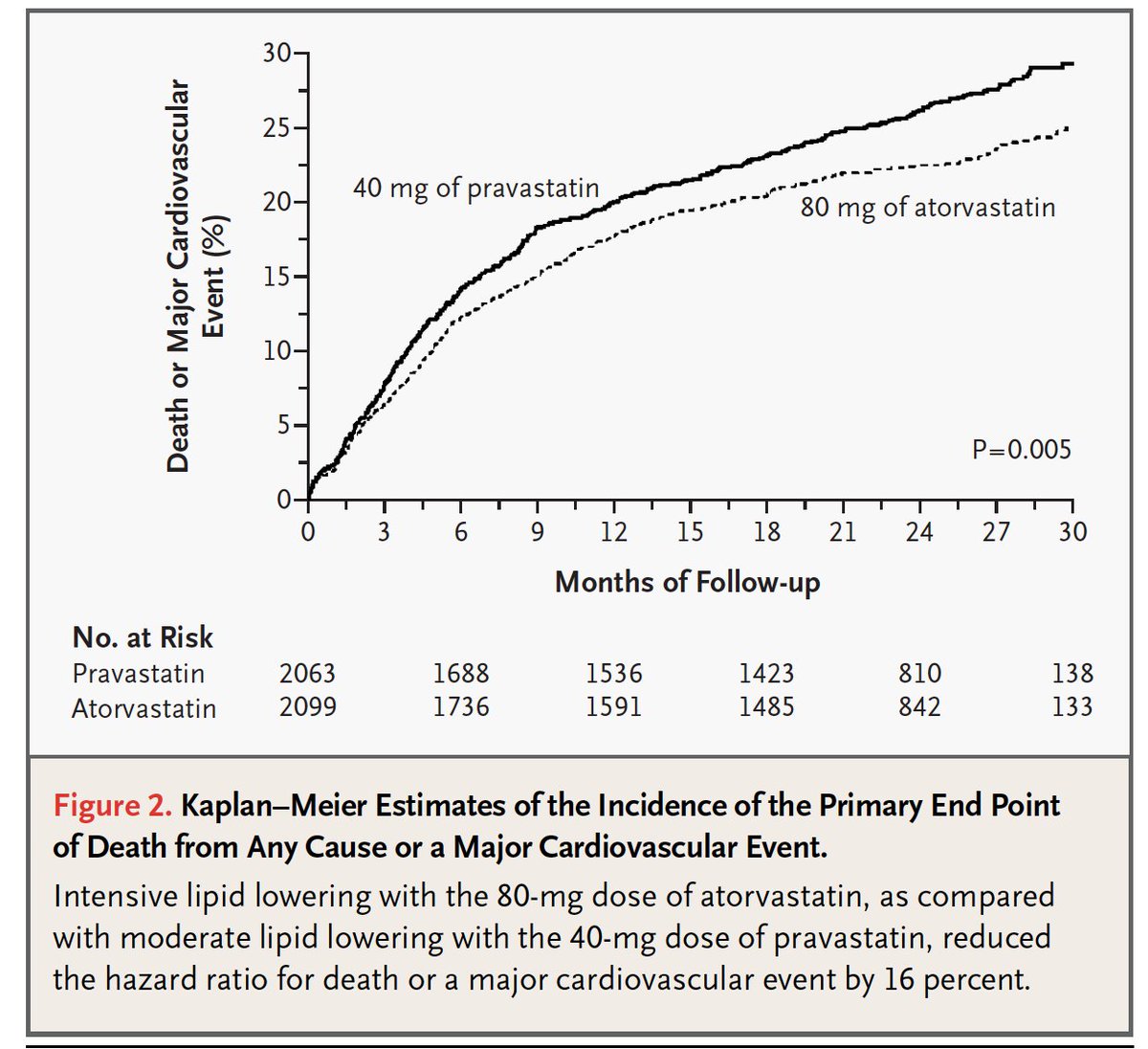 And you also get what you expect on the outcomes