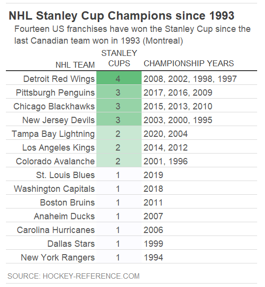 lcbelow's tweet image. 14 US Franchises have won at least one Stanley Cup during the 26 year Canada drought. 

The new divisions for this 2021 season, guarantees one of the 7 Canada teams in the North Division will be in the final four. 

#NHLStats #StanleyCup #NHL2021