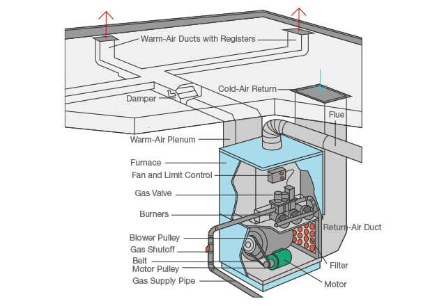 For those of you curious minds, here is how a furnace works!