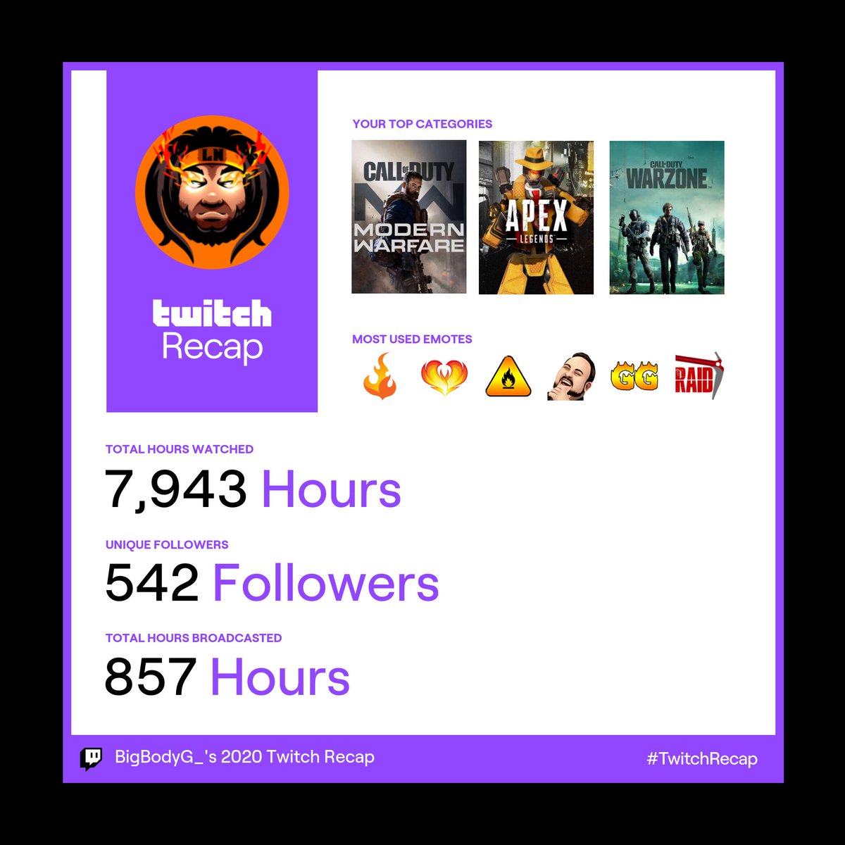BigBodyG_'s tweet photo. #TwitchRecap Rarely post numbers but 2020 I started Out Playing Apex and Finished Playing Warzone. The Family has Grown massively this year! We Tripled in Growth and Love This Year! 🔥🧡 #LittyNation Here’s to 2021!! 🔥🧡 https://t.co/LMNvPetkHX