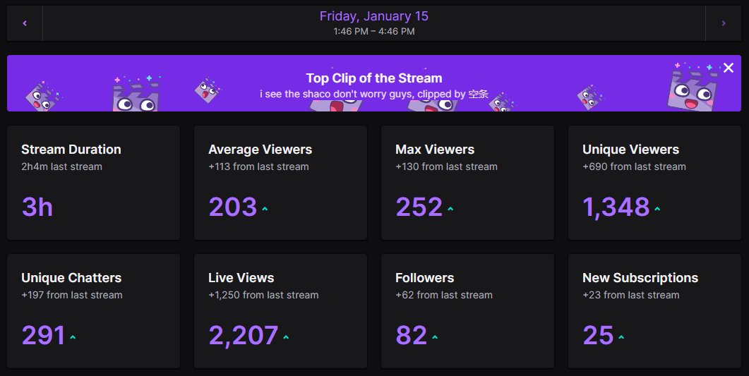 Elsa_Garendel's tweet photo. I honestly expected like 20 viewers max when I came back to streaming after such a long time... you guys are amazing, thanks for sticking around❤️ https://t.co/xYef6Jbq1q