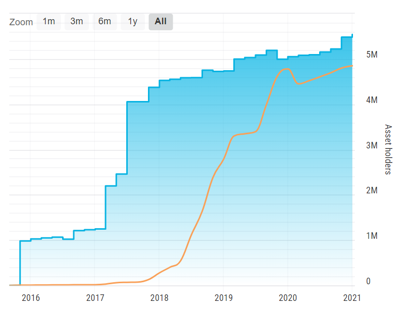 #Stellar is growing fast 📈

Number of wallets increased to ~ 5 Million ✅

$XLM 🔥