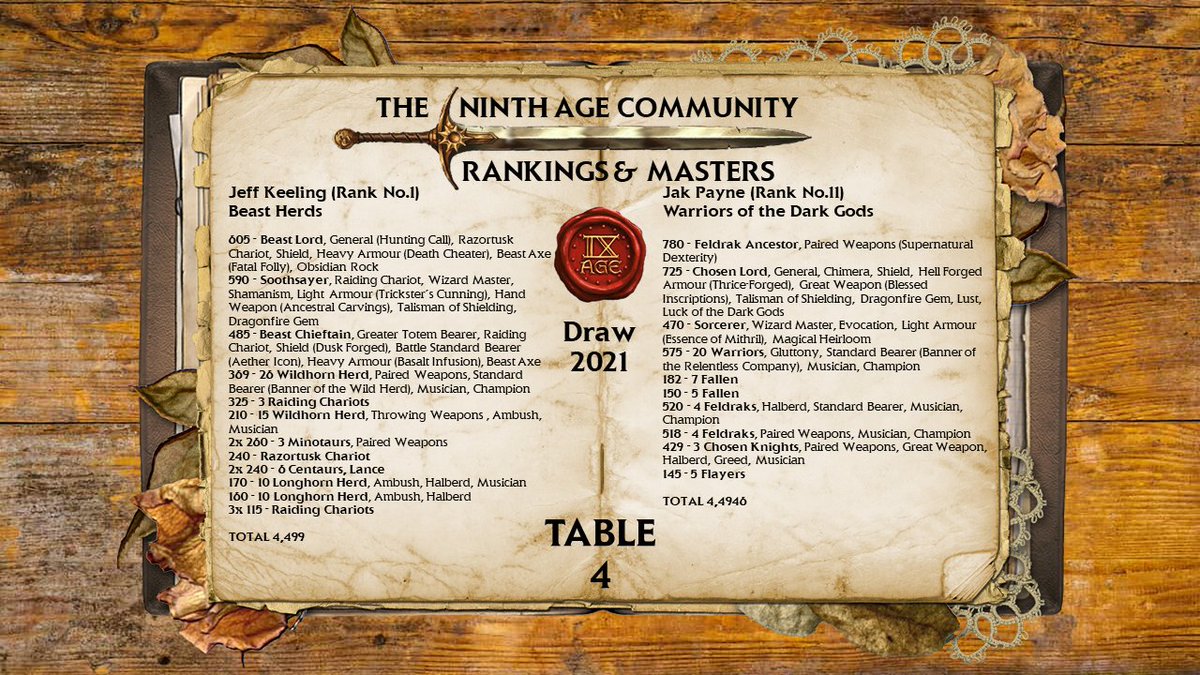UK9thAge's tweet photo. The @The_9th_Age UK&amp;I Masters R1 Draw match ups with lists Tables 1-4 #T9A #UKT9AMasters https://t.co/wmfhl65Mxw