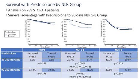 <a href="/MarkThursz/">Mark Thursz</a> Agree: prednisone useful in selected patients. But how to select? NLR at baseline indicative of steroid effect at 90 days. Allows selection of patients without having to give an initial ‘trial’ of steroids to assess Lille response. <a href="/AlchepUK/">ALCHEP_UK</a>  #livertwitter <a href="/sargsyanz/">Zaven Sargsyan</a>