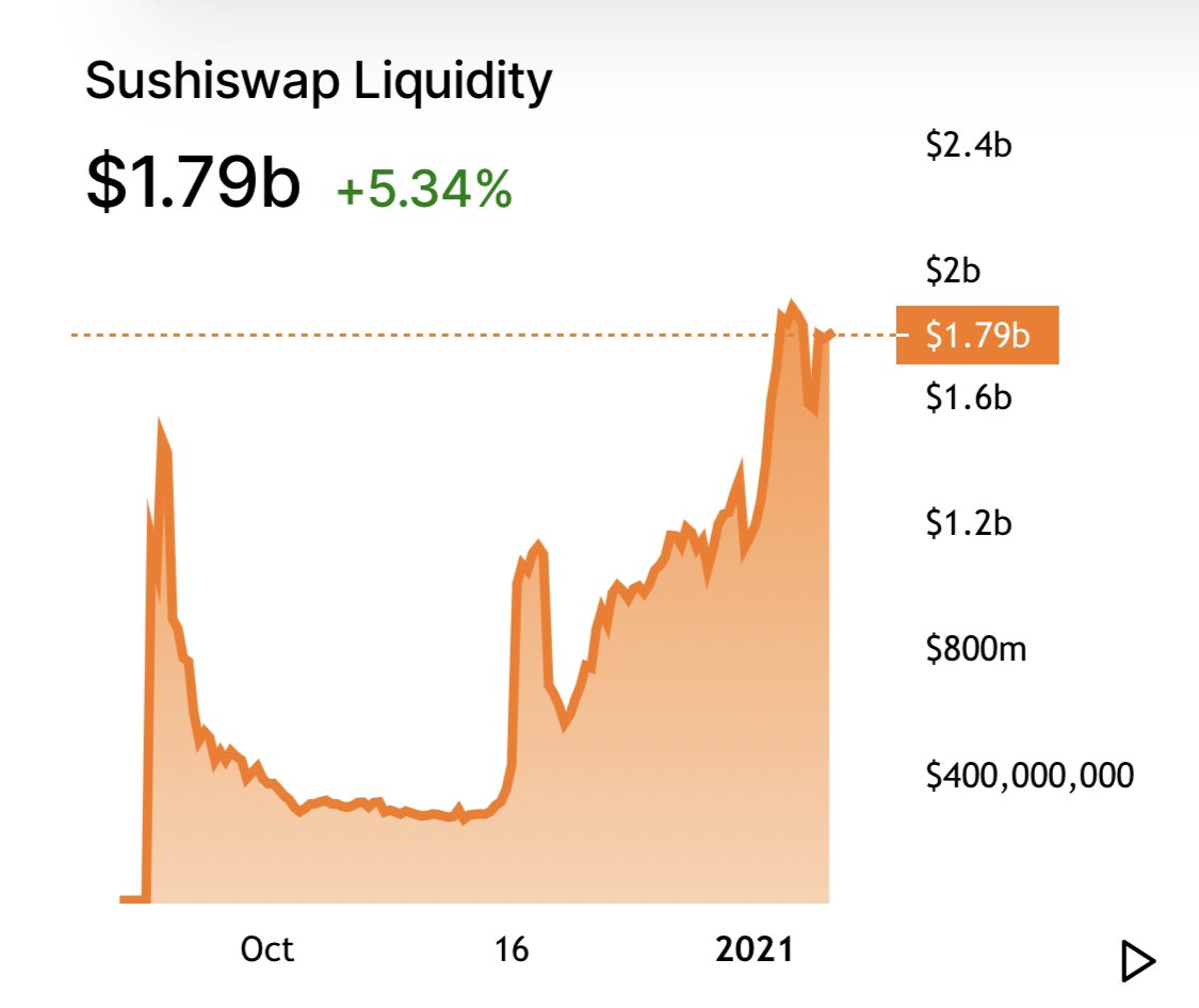 The same principles underlying the food farming craze are still drawing massive volume and liquidity to the space, but in a far more sustainable manner...An example of this are the menus offered by  @SushiSwap, which have onboarded billions of $ in liquidity to the platform.