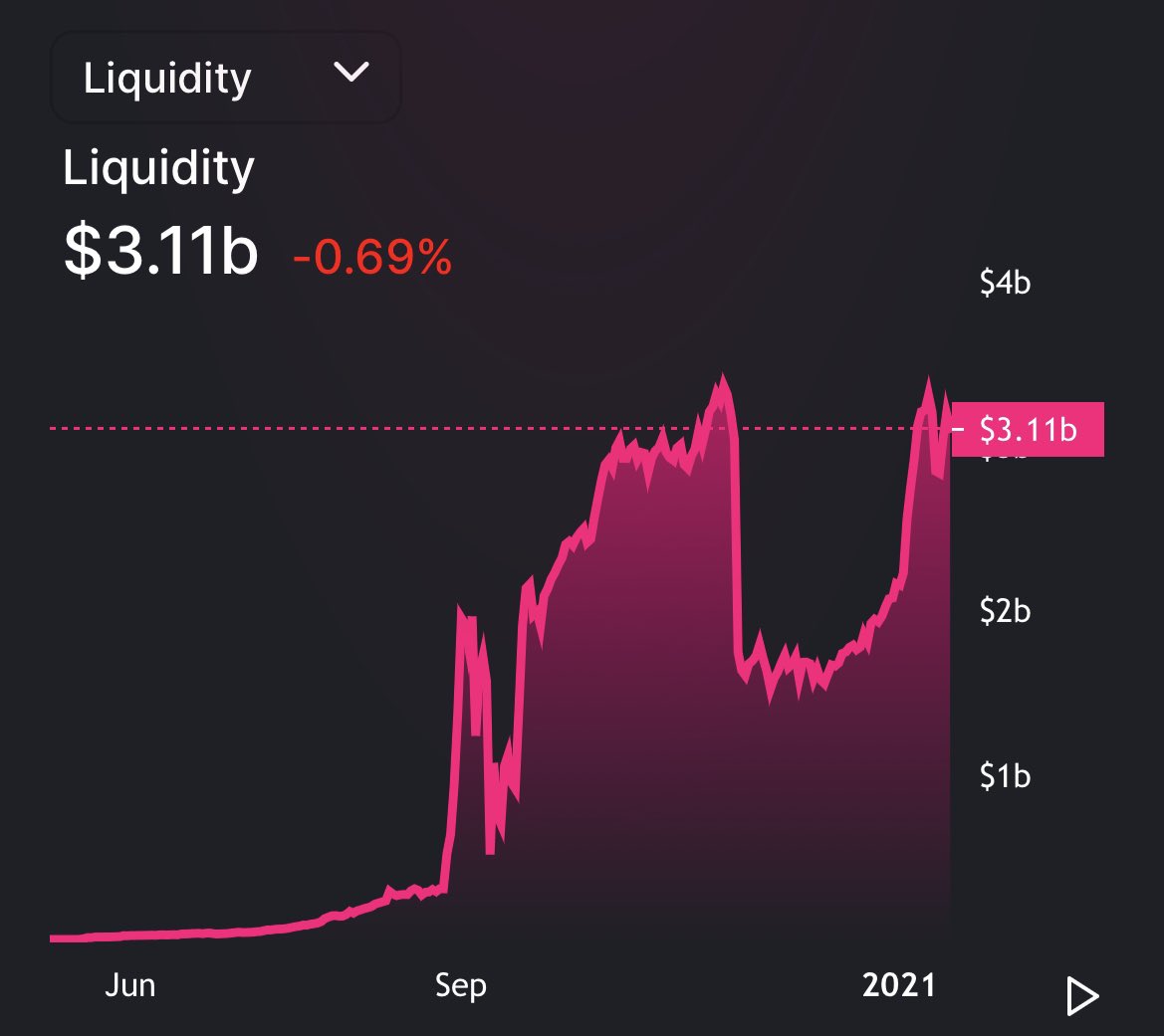 Uniswap isn’t offering any direct liquidity incentives, though this hasn’t stopped it from capturing massive amounts of liquidity due to the trading volume on the platform.