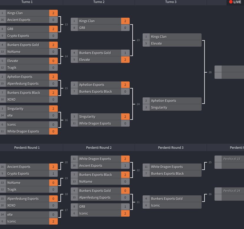 First day of SNG Cup ended. GGs to our guys and really thanks to <a href="/SNG_Esports/">Team Singularity</a> that organized another important event for the EU competitive scene.
See you tomorrow
@ManagerRaff @ManagerTrick
