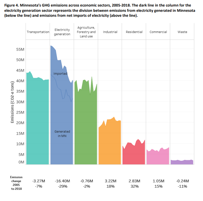 Minnesota is not on track to meet it's greenhouse targets (30% by 2025 and 80% by 2050). Like many parts of the US, the state made great progress on electricity, but pollution from other sectors is flat or growing.  https://www.startribune.com/minnesota-falls-further-away-from-greenhouse-gas-reduction-goals/600010709/?refresh=true