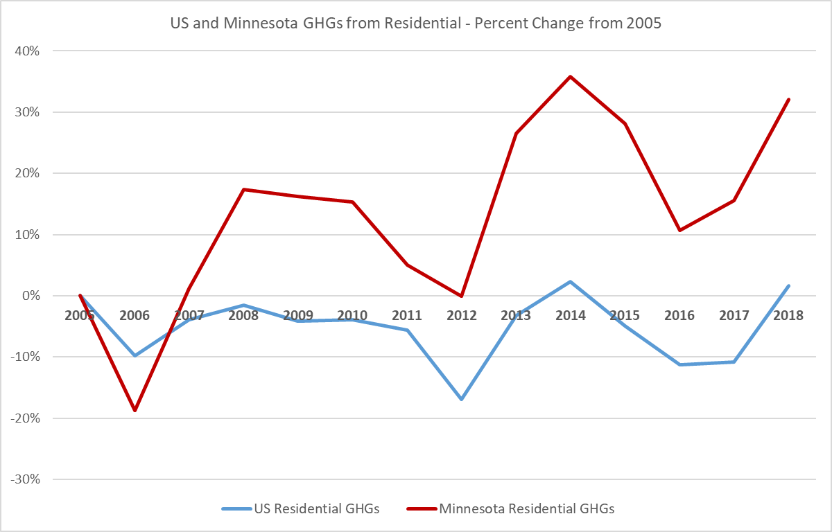 The trends are similar nationally. Where MN doesn't track national averages is in buildings. Residential GHGs grew 32% since 2005, while nationally the trend is basically flat.  #gasproblem