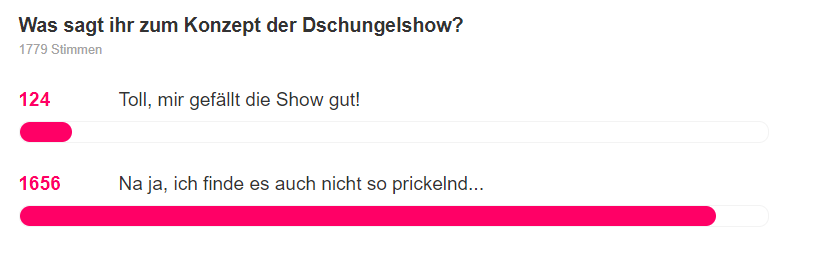 JayRo_HH's tweet photo. Also man kann von #promiflash halten was man will... Aber Interessant, dass meine Meinung sich tatsächlich mit der Mehrheit deckt. Obwohl ich eigtl der MEGA Dschungelcamp Fanboy bin #dschungelshow #ibes #schade https://t.co/uqWo8W4y4Z