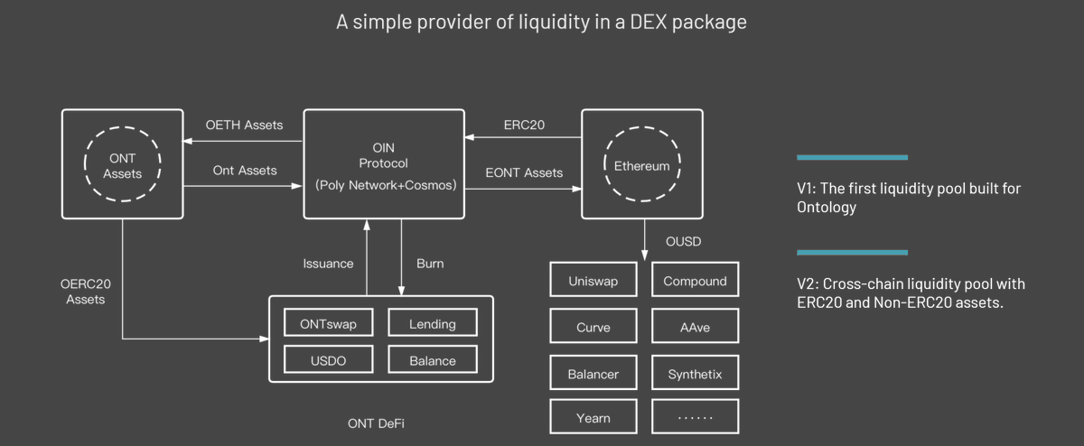 Products:Swap V1- Cross-chain liquidity pool with ERC20 & Non-ERC20 assets.Swap V2 - Cross-chain liquidity pool with ERC20 & Non-ERC20 assets.WalletDAO -  $USDO, the first decentralized stable coin on  $ONTLend - Leverage all your on-chain assets