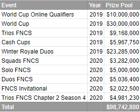 Speedy Didn T Fortnite Allocate 100m To Esports And It Never Got Deployed H3cz It Definitely Got Deployed This Is Just In Prize Pools Alone Without Including The Production Costs