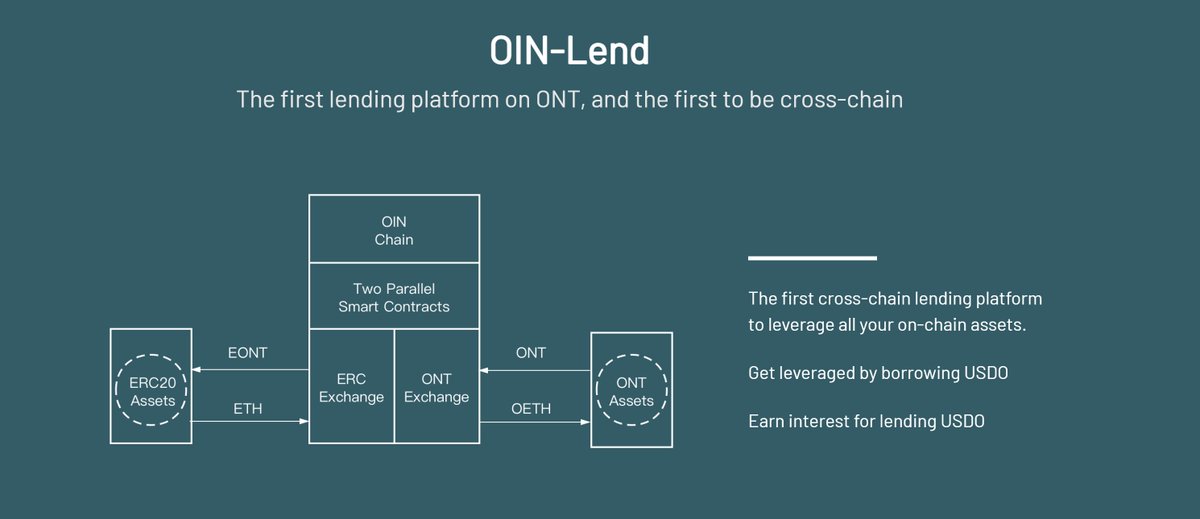Products:Swap V1- Cross-chain liquidity pool with ERC20 & Non-ERC20 assets.Swap V2 - Cross-chain liquidity pool with ERC20 & Non-ERC20 assets.WalletDAO -  $USDO, the first decentralized stable coin on  $ONTLend - Leverage all your on-chain assets