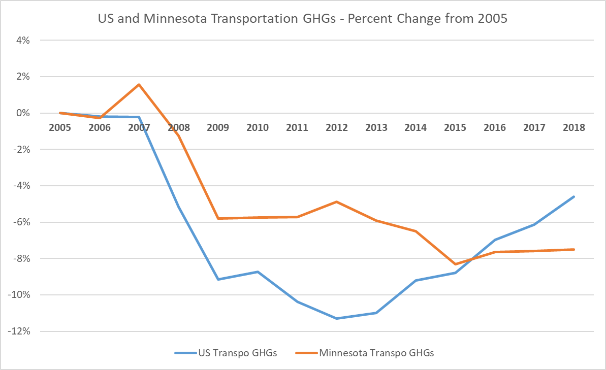 MN transportation pollution tracks national trends. Makes sense as fuel economy is driven by the feds. Adopting  #CleanCarsMN will help (thanks  @MnPCA!)