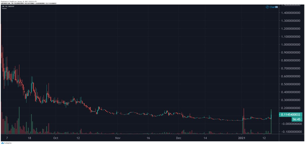  $OIN - OIN Finance Under the radar @ ~800k MC OIN is a layer-2 cross-chain infrastructure connecting non- ERC20 blockchains to power more DeFi applications and build a greater DeFi ecosystem.Ecosystem partners:  $EGLD,  $QKC,  $QTUM,  $FRONT,  $STPT,  $DIA &  $NESTThread