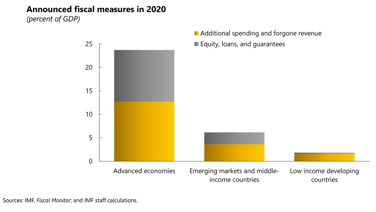 Despite historic economic disruptions in all countries fiscal support in 2020 diverged dramatically. Advanced economies fiscal support was 24% of GDP, emerging and middle-income countries did 6% and low-income countries 2%. These gaps are leading to diverging recoveries.