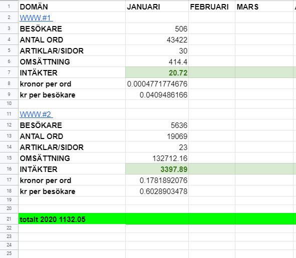 flippareeen's tweet photo. Första året 2020 gav mig 1132 kr i provision. Såhär ser januaris resultat ut just nu. #affiliatese #affiliate #seoSE #seo #svseo #affiliatehaus +300%  (DOMÄN #1 är väldigt säsongbetonat! högsäsong sommarhalvåret) https://t.co/cZv5Hqluog