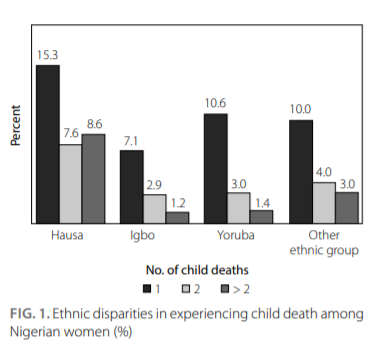 Survey by Bishwajit Ghose and @SannietYaya from <a href="/uOttawa/">Université d'Ottawa | University of Ottawa</a> finds a strong differential influence of ethnic affiliation on #ChildMortality in Nigeria. Full article --> termedia.pl/Ethnic-dispari… <-- #childhealthcare #childhealth #publichealth #globalhealth