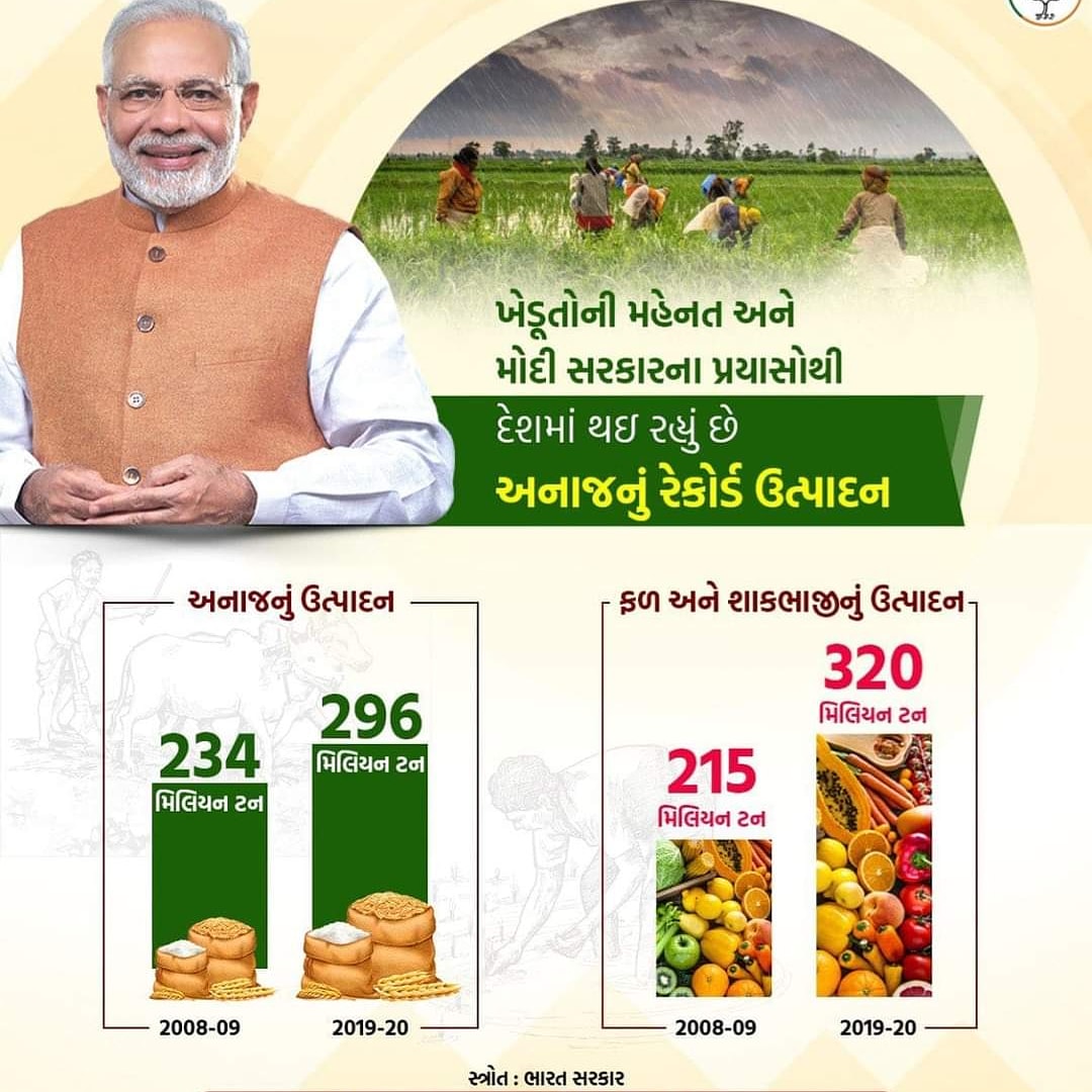 jign3shpatel's tweet photo. ખેડૂતોની મહેનત અને મોદી સરકારના પ્રયાસોથી દેશમાં થઇ રહ્યું છે અનાજનું રેકોર્ડ ઉત્પાદન https://t.co/l9AXvepxaR