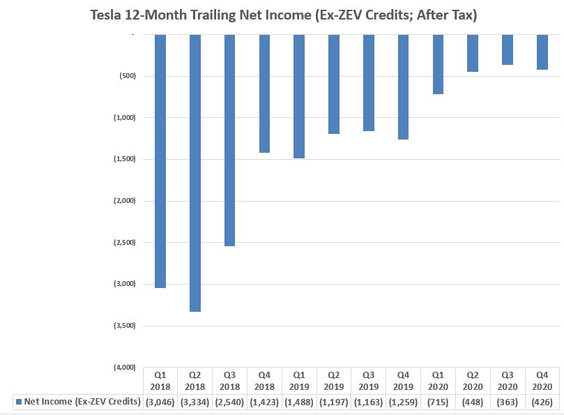  $TSLA truth vs RealityTesla's 12-month-trailing net income is vastly different from what reality is without ZEV credit sales (which are being phased out).  $TSLA truth (left) vs Reality (right) $TSLAQ