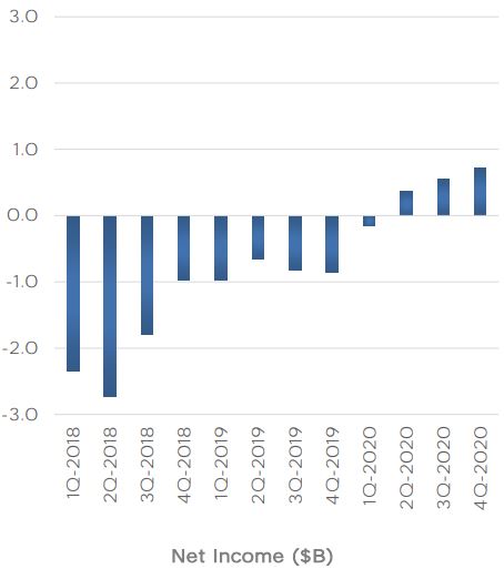  $TSLA truth vs RealityTesla's 12-month-trailing net income is vastly different from what reality is without ZEV credit sales (which are being phased out).  $TSLA truth (left) vs Reality (right) $TSLAQ