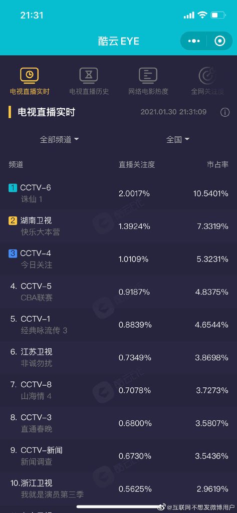 Jade Dynasty’s ratings has reached 2.0 already
OMG😭😭😭😭

cr. 互联网不想发微博用户

#JadeDynasty_XiaoZhan #XIAOZHANCharts