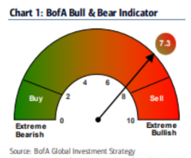 TheOmegaOracle's tweet photo. Sentiment Indicators #USA: Turbulence!
#BofAML: 7.3 = Greed
#AAII: Bull 37.7 > Bear 38.3% = Neutral
#Fear #Greed Index #CNN: 35 = Fear
#trading #hedgefunds #markets #SP500 $SPX #DowJones #NASDAQ https://t.co/CbMJhd22cX