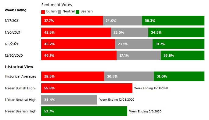TheOmegaOracle's tweet photo. Sentiment Indicators #USA: Turbulence!
#BofAML: 7.3 = Greed
#AAII: Bull 37.7 > Bear 38.3% = Neutral
#Fear #Greed Index #CNN: 35 = Fear
#trading #hedgefunds #markets #SP500 $SPX #DowJones #NASDAQ https://t.co/CbMJhd22cX