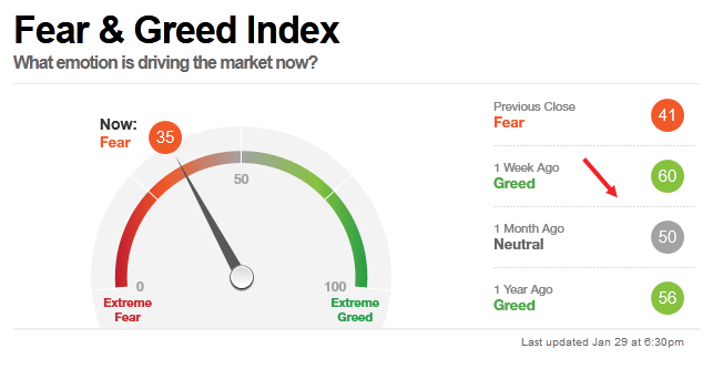 TheOmegaOracle's tweet photo. Sentiment Indicators #USA: Turbulence!
#BofAML: 7.3 = Greed
#AAII: Bull 37.7 > Bear 38.3% = Neutral
#Fear #Greed Index #CNN: 35 = Fear
#trading #hedgefunds #markets #SP500 $SPX #DowJones #NASDAQ https://t.co/CbMJhd22cX