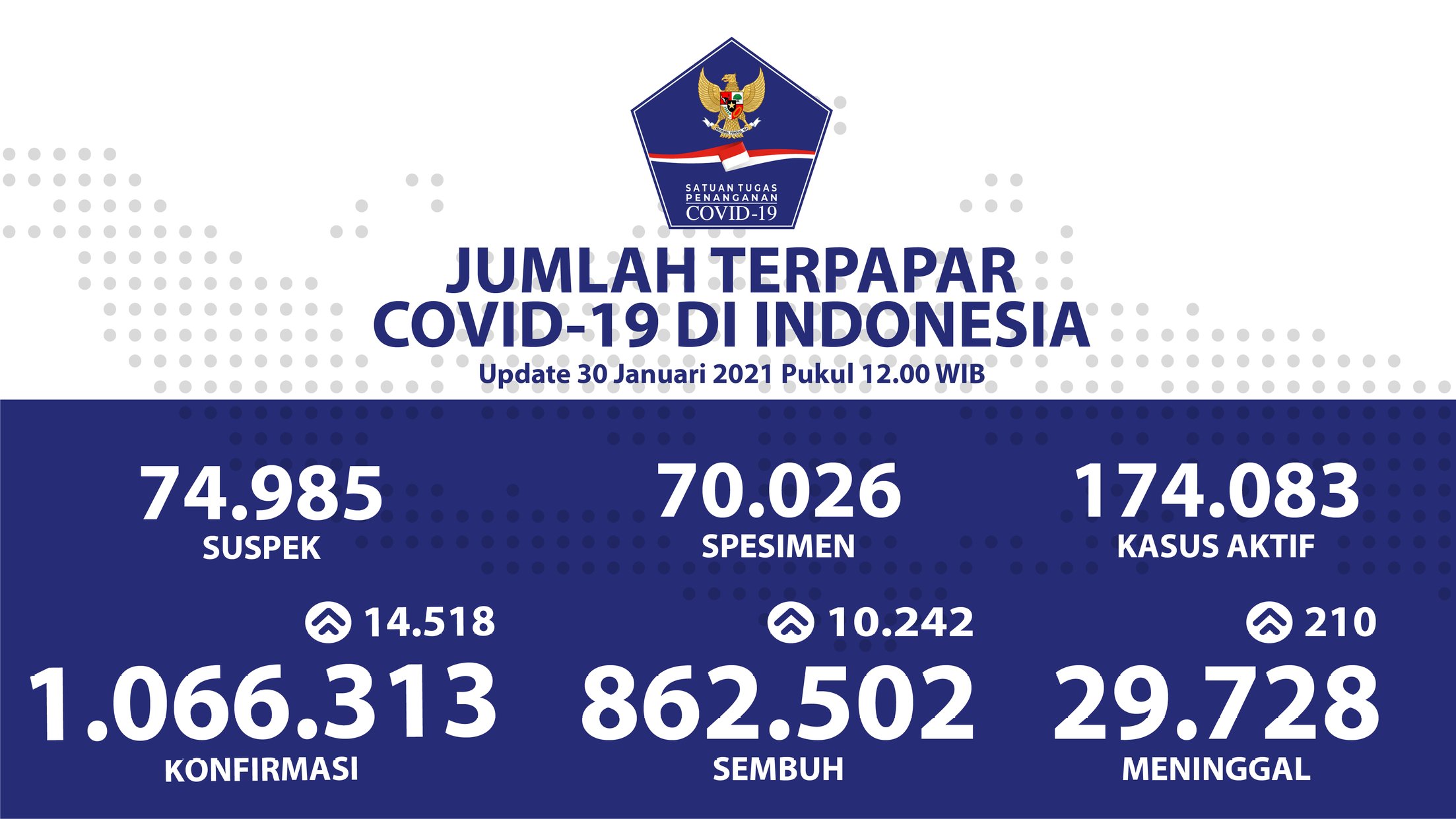 Update terbaru kasus Covid-19 di Indonesia