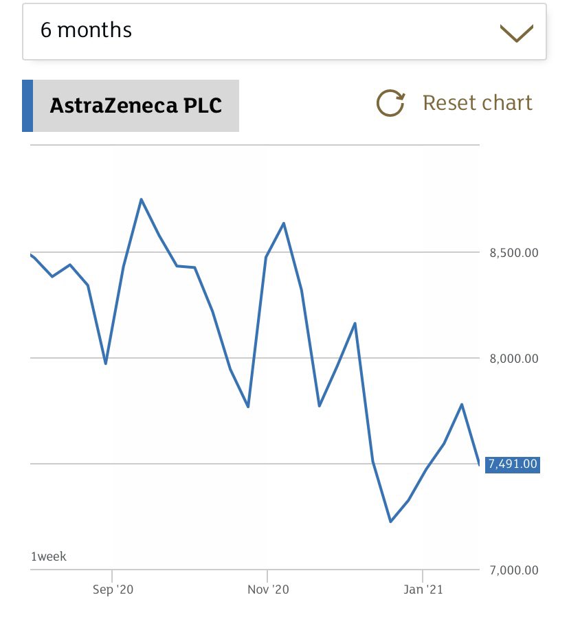 Here is what AstraZeneca and Johnson & Johnson shares are doing. 5 day not 6 month chart for J&J to illustrate what happens when your ‘vaccine’ is not up to perceived scratch