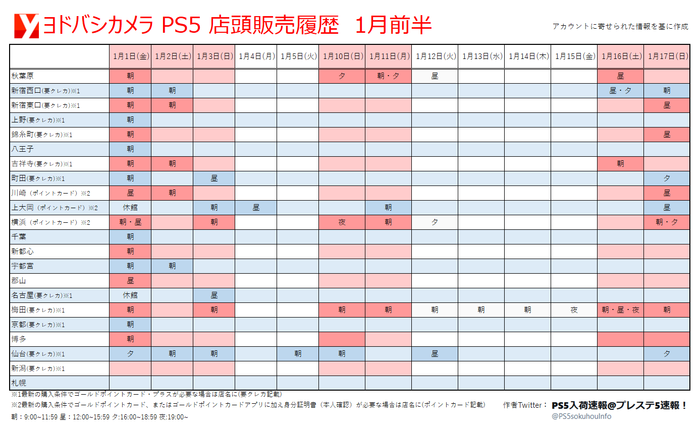 Ps5抽選まとめ Ps5入荷速報 プレステ5速報 ヨドバシ Ps5店頭販売 ヨドバシカメラの Playstation5 店頭販売の履歴 1月 です 本日より横に長すぎたので上旬下旬と資料を二枚に分け千葉の購入条件をアプデしました 参考になれば幸いです