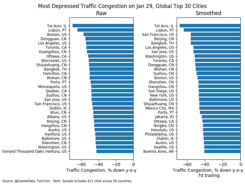 Exante Data We Track How Covid19 Is Shutting Down Economy After Economy Via Real Time Traffic Data Current Countries In Focus Israel Thailand Mexico Indonesia Argentina Socialdistancing T Co Auuquomgwc Twitter