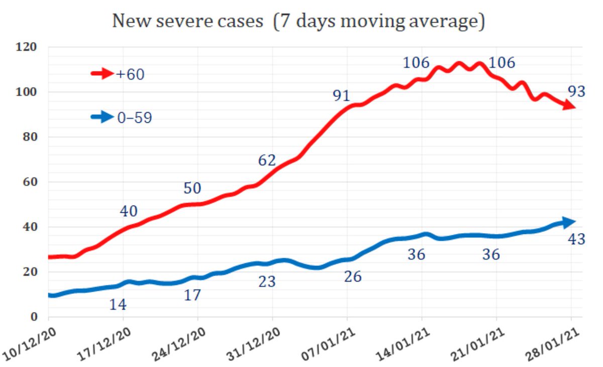 RobertoBurioni's tweet photo. Israele ci dice come sarà il mondo una volta che tutti saranno vaccinati, dunque quello che accade in quel paese è di importanza cruciale. Questo è il numero di casi gravi nella pop. generale e nei +60 (quasi tutti vaccinati). @segal_eran https://t.co/zpfeQhdNSl