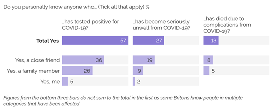 Deaths from Covid are now over 100,000. (Confirmed by interaction across several measures/methods). YouGov found 13% know a friend or family member who has died with Covid, while a quarter of us know somebody who was seriously ill.